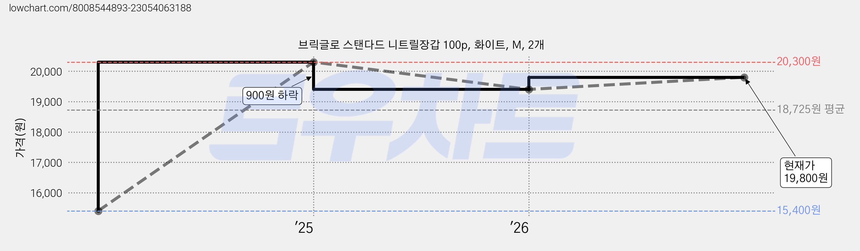 브릭글로 스탠다드 니트릴장갑 100p, 화이트, M, 2개 가격 변동 차트, 현재가 19,800원, 관측 최저가 14,400원
