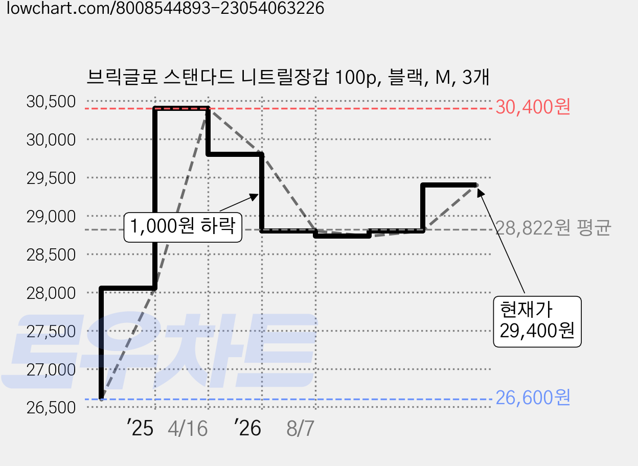브릭글로 스탠다드 니트릴장갑 100p, 블랙, M, 3개 가격 변동 차트, 현재가 25,400원, 역대최저가