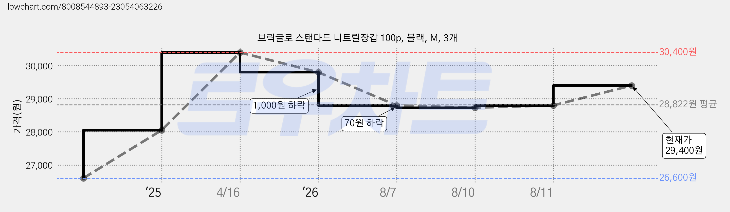 브릭글로 스탠다드 니트릴장갑 100p, 블랙, M, 3개 가격 변동 차트, 현재가 25,400원, 역대최저가