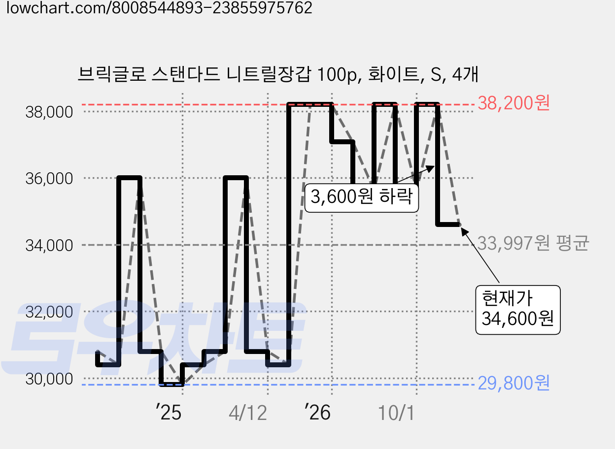 브릭글로 스탠다드 니트릴장갑 100p, 화이트, S, 4개 가격 변동 차트, 현재가 34,600원, 관측 최저가 29,800원