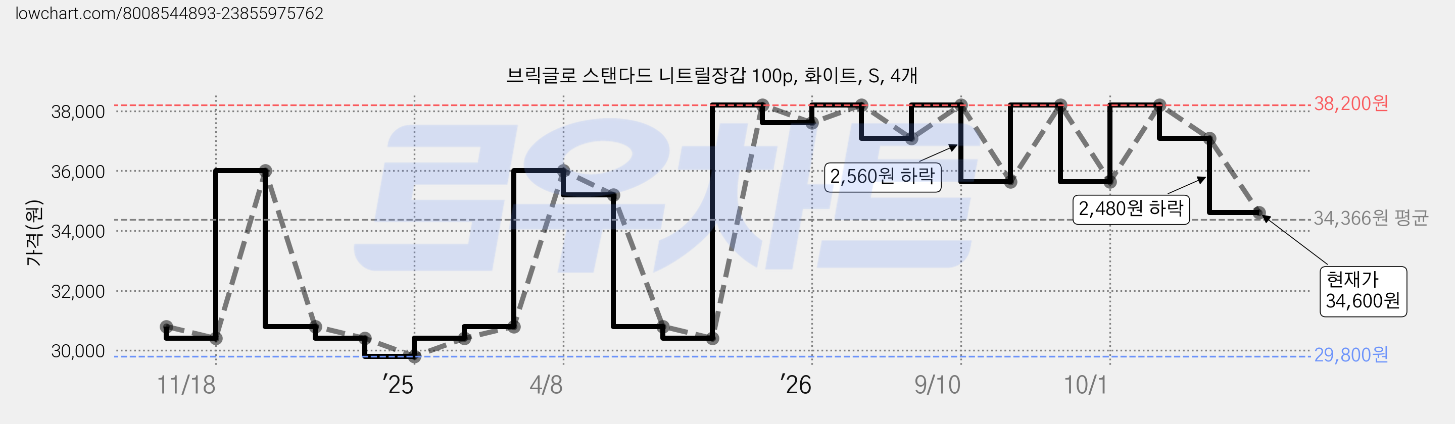 브릭글로 스탠다드 니트릴장갑 100p, 화이트, S, 4개 가격 변동 차트, 현재가 34,600원, 관측 최저가 29,800원