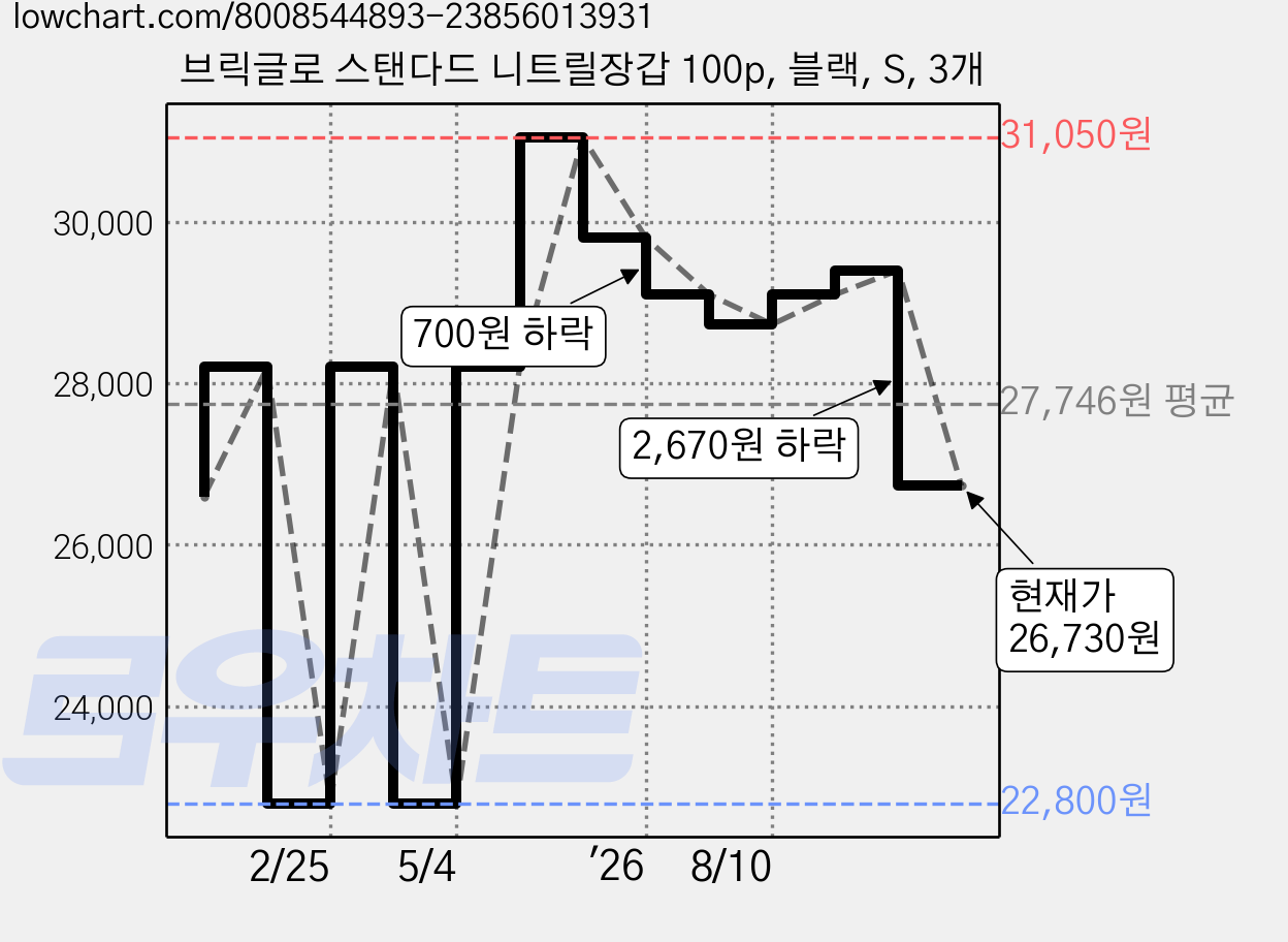 브릭글로 스탠다드 니트릴장갑 100p, 블랙, S, 3개 가격 변동 차트, 현재가 26,730원, 관측 최저가 22,800원