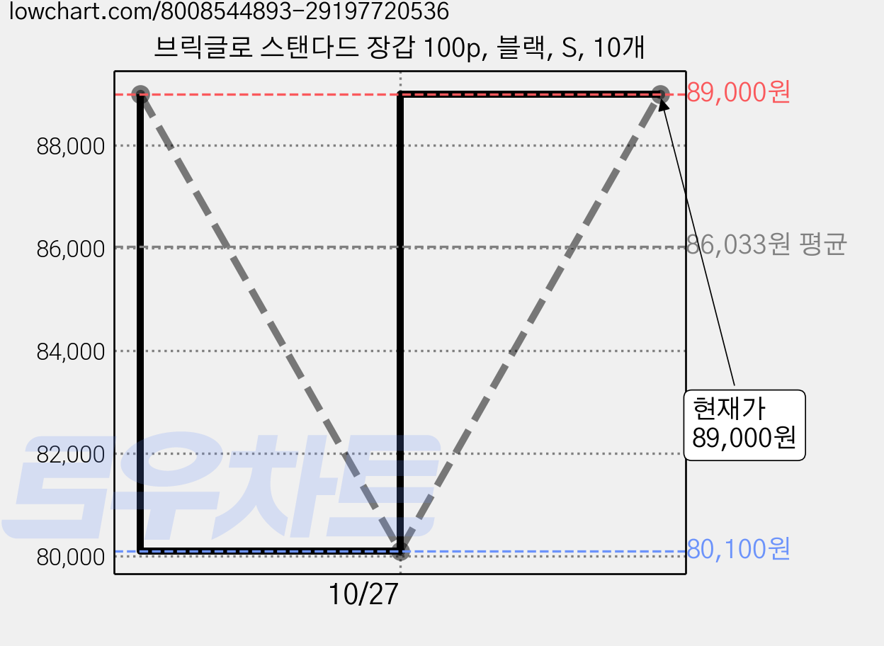 브릭글로 스탠다드 장갑 100p, 블랙, S, 10개 가격 변동 차트, 현재가 89,000원, 관측 최저가 80,100원