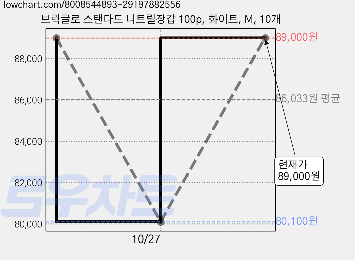 브릭글로 스탠다드 니트릴장갑 100p, 화이트, M, 10개 가격 변동 차트, 현재가 89,000원, 관측 최저가 80,100원