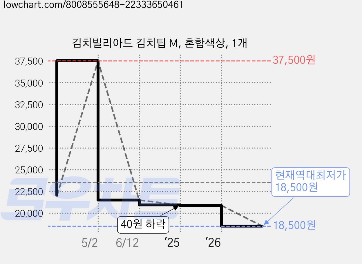 김치빌리아드 김치팁 M, 혼합색상, 1개 가격 변동 차트, 현재가 18,500원, 역대최저가