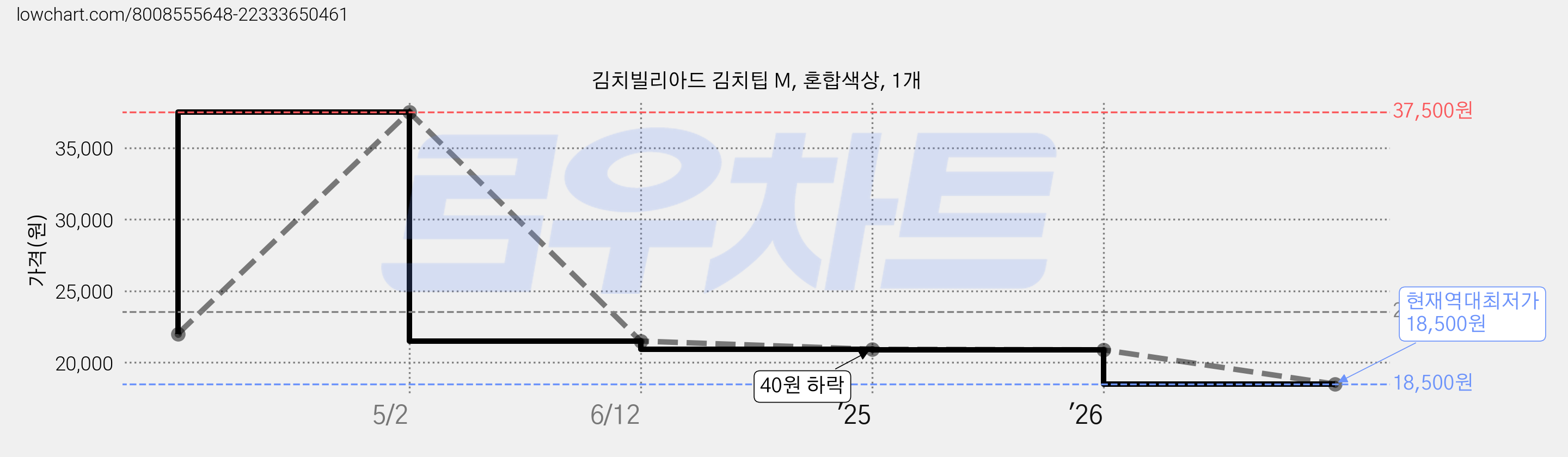 김치빌리아드 김치팁 M, 혼합색상, 1개 가격 변동 차트, 현재가 18,500원, 역대최저가