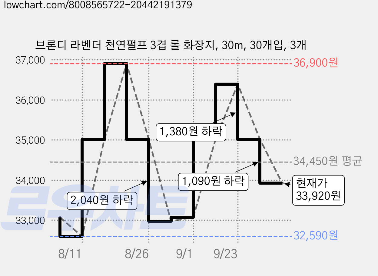 브론디 라벤더 천연펄프 3겹 롤 화장지, 30m, 30개입, 3개 가격 변동 차트, 현재가 33,920원, 관측 최저가 32,590원