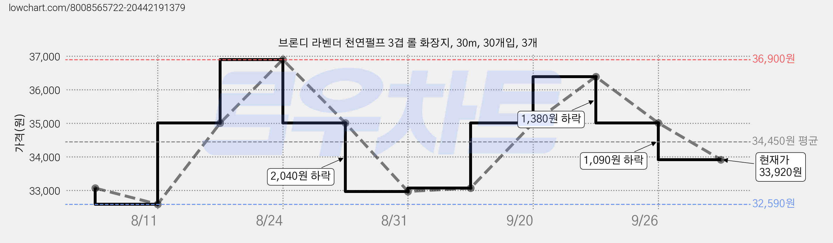 브론디 라벤더 천연펄프 3겹 롤 화장지, 30m, 30개입, 3개 가격 변동 차트, 현재가 33,920원, 관측 최저가 32,590원