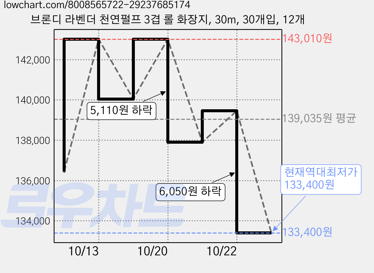 브론디 라벤더 천연펄프 3겹 롤 화장지, 30m, 30개입, 12개 가격 변동 차트, 현재가 133,400원, 역대최저가