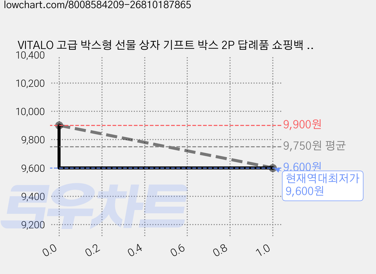 VITALO 고급 박스형 선물 상자 기프트 박스 2P 답례품 쇼핑백 종이가방, 오렌지 대, 2개 가격 변동 차트, 현재가 9,600원, 역대최저가