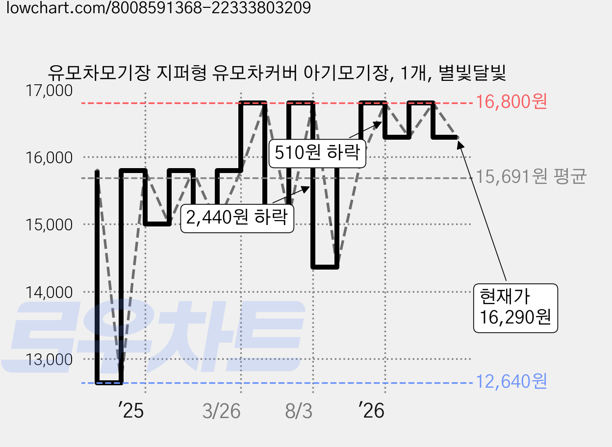 유모차모기장 지퍼형 유모차커버 아기모기장, 1개, 별빛달빛 가격 변동 차트, 현재가 16,290원, 관측 최저가 12,640원