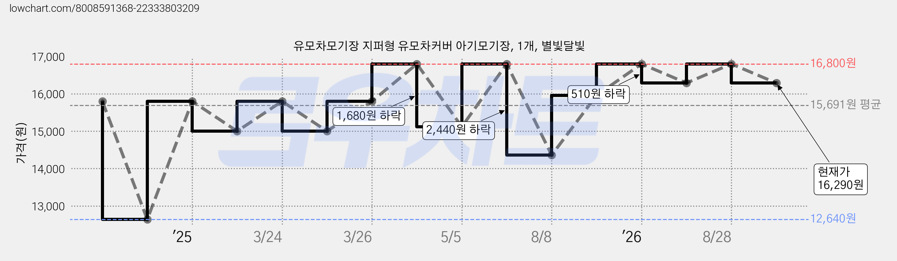 유모차모기장 지퍼형 유모차커버 아기모기장, 1개, 별빛달빛 가격 변동 차트, 현재가 16,290원, 관측 최저가 12,640원