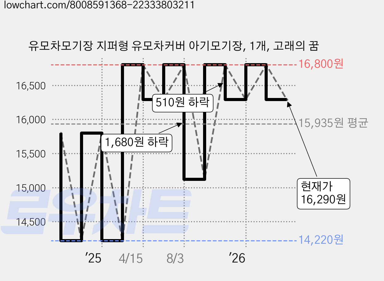 유모차모기장 지퍼형 유모차커버 아기모기장, 1개, 고래의 꿈 가격 변동 차트, 현재가 16,290원, 관측 최저가 14,220원