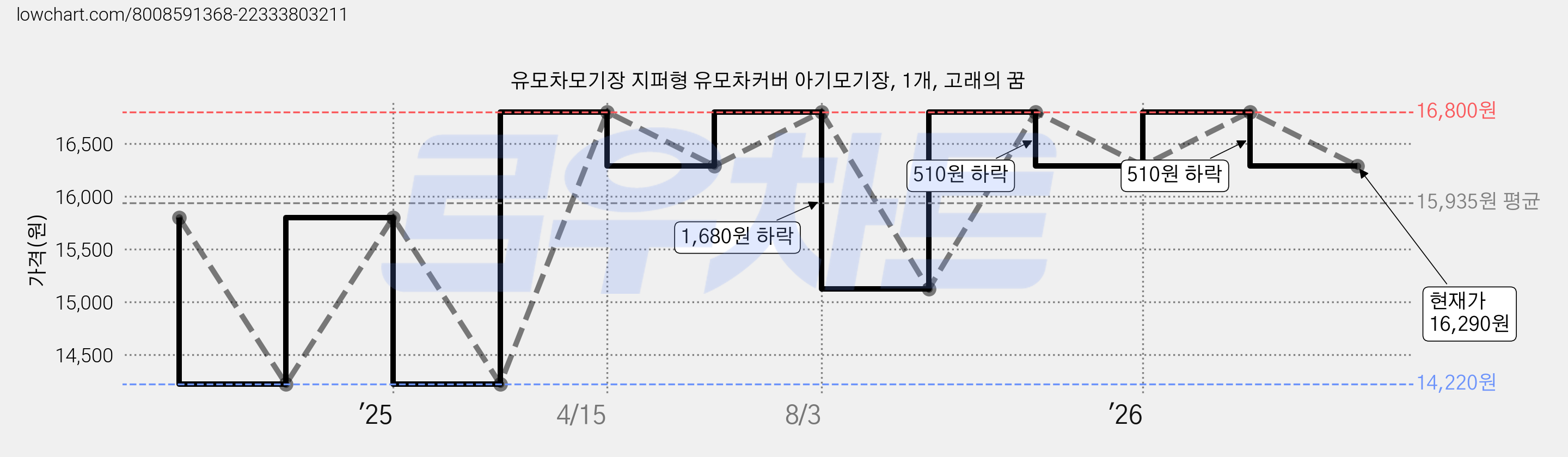 유모차모기장 지퍼형 유모차커버 아기모기장, 1개, 고래의 꿈 가격 변동 차트, 현재가 16,290원, 관측 최저가 14,220원