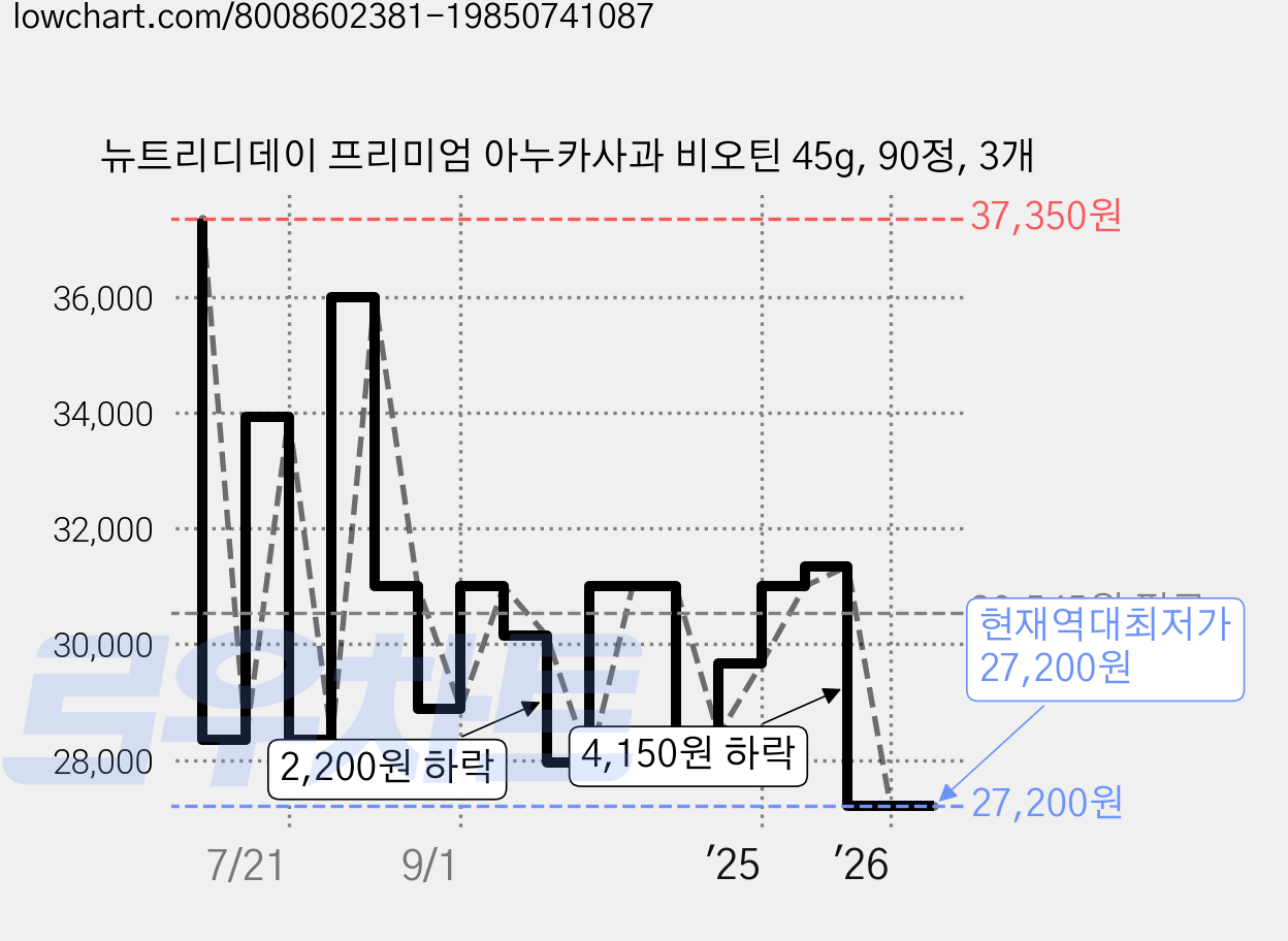 뉴트리디데이 프리미엄 아누카사과 비오틴 45g, 90정, 3개 가격 변동 차트, 현재가 27,200원, 역대최저가