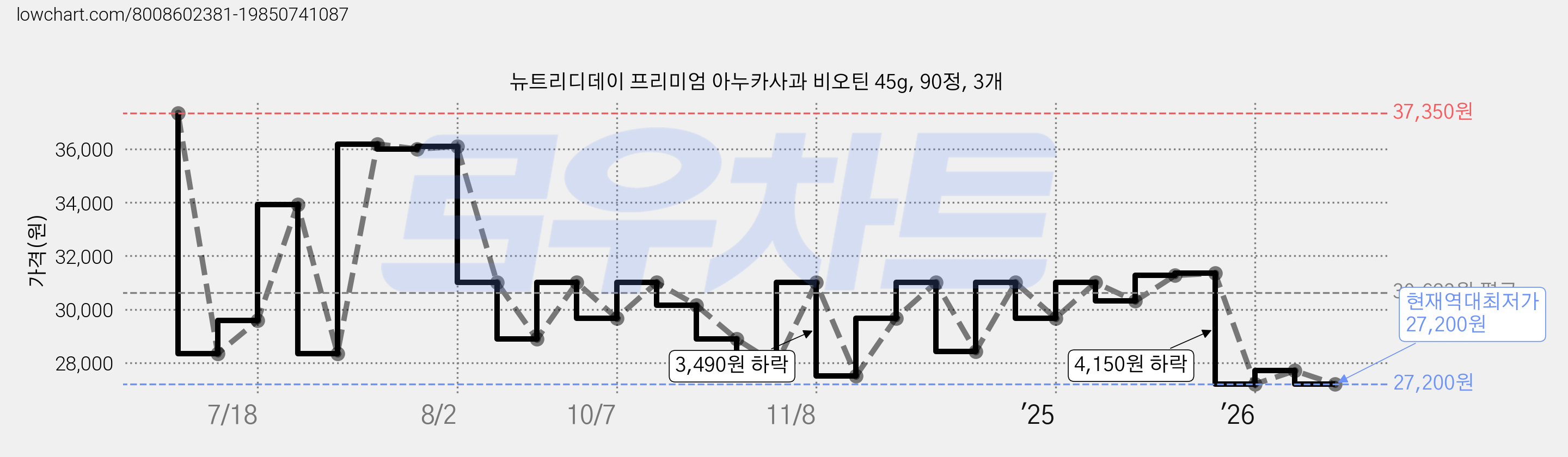 뉴트리디데이 프리미엄 아누카사과 비오틴 45g, 90정, 3개 가격 변동 차트, 현재가 27,200원, 역대최저가