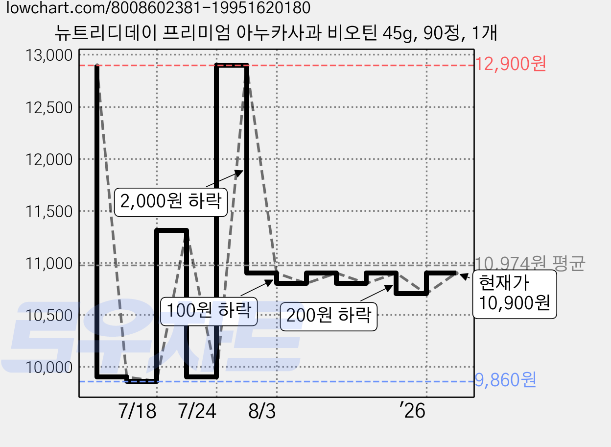 뉴트리디데이 프리미엄 아누카사과 비오틴 45g, 90정, 1개 가격 변동 차트, 현재가 10,900원, 관측 최저가 9,860원