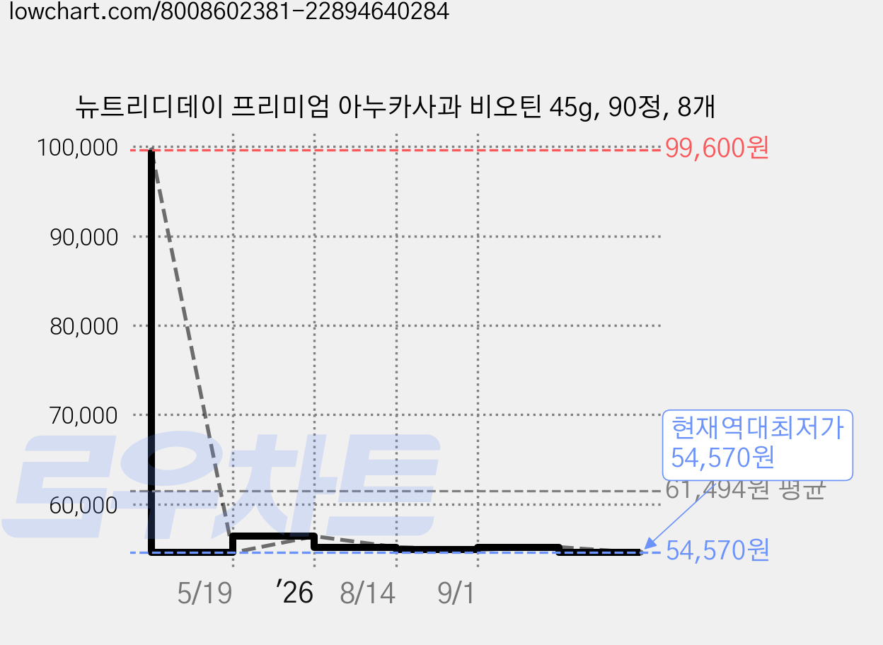 뉴트리디데이 프리미엄 아누카사과 비오틴 45g, 90정, 8개 가격 변동 차트, 현재가 54,570원, 역대최저가