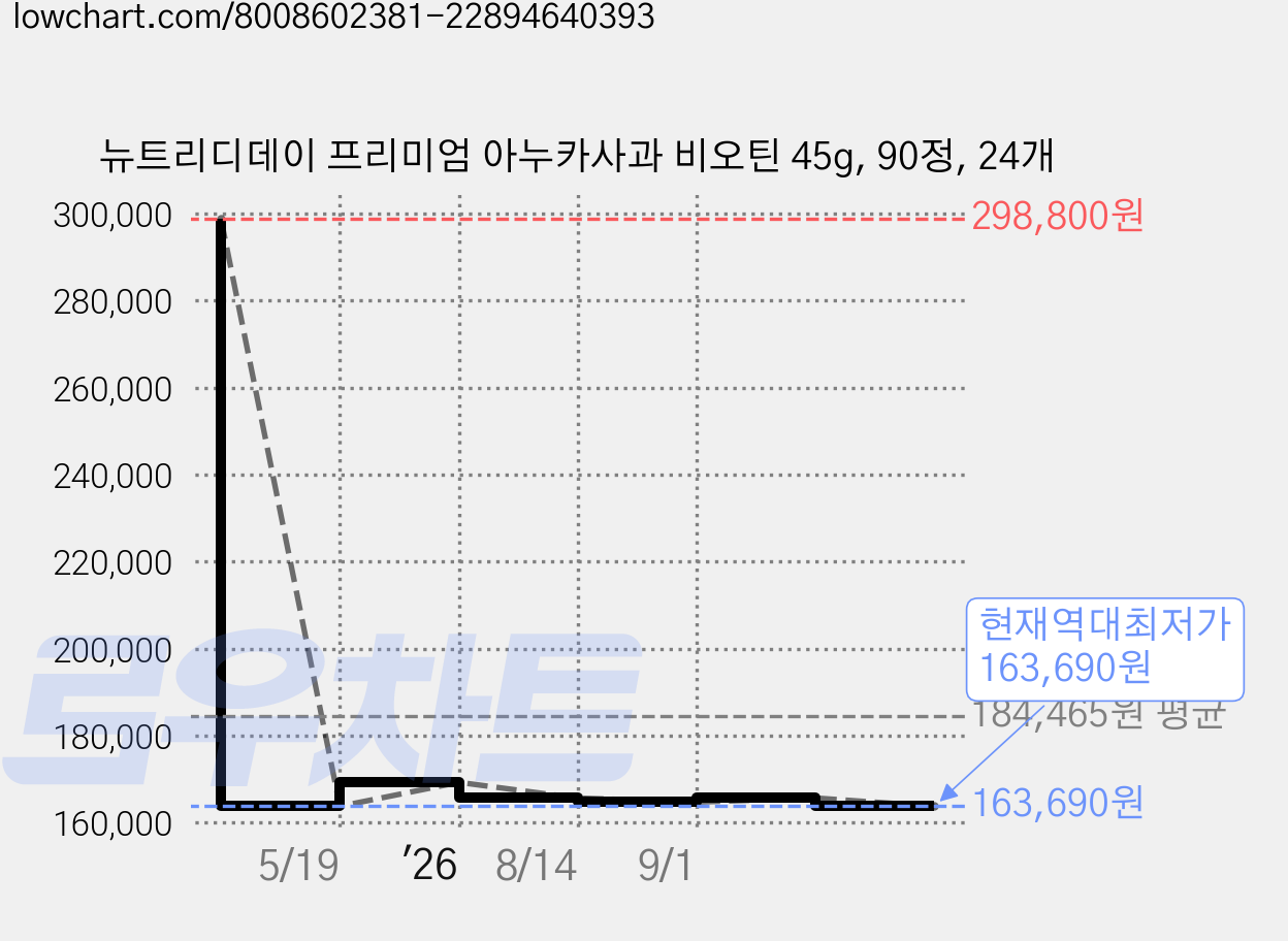 뉴트리디데이 프리미엄 아누카사과 비오틴 45g, 90정, 24개 가격 변동 차트, 현재가 163,690원, 역대최저가