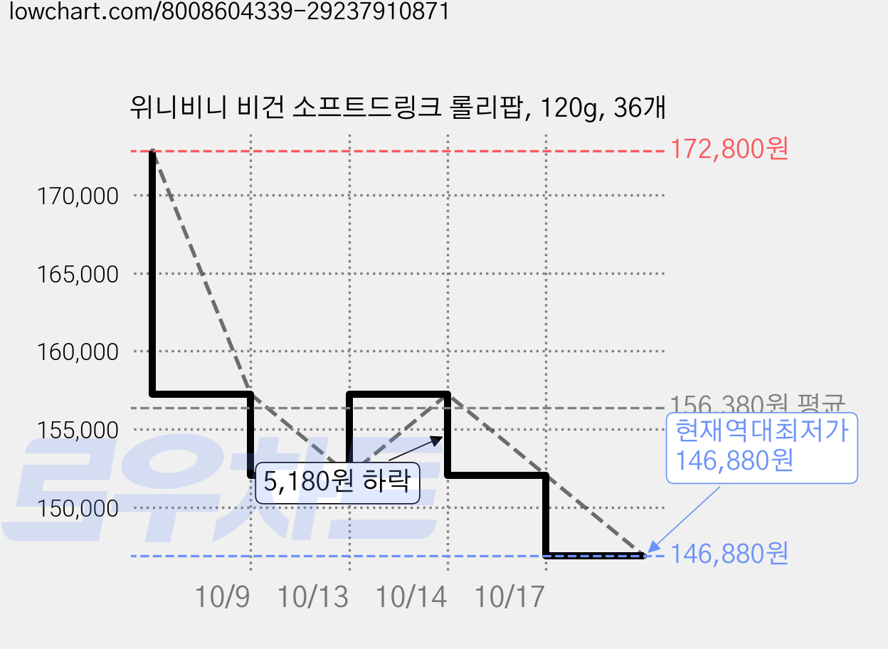 위니비니 비건 소프트드링크 롤리팝, 120g, 36개 가격 변동 차트, 현재가 146,880원, 역대최저가