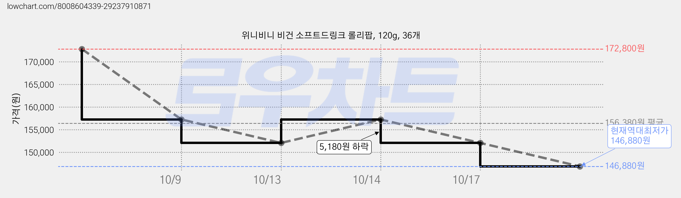 위니비니 비건 소프트드링크 롤리팝, 120g, 36개 가격 변동 차트, 현재가 146,880원, 역대최저가