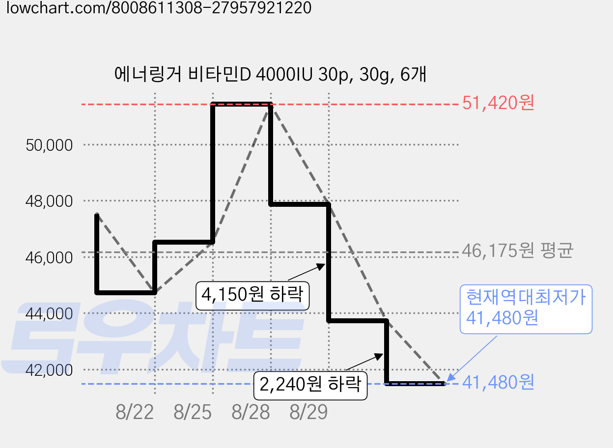 에너링거 비타민D 4000IU 30p, 30g, 6개 가격 변동 차트, 현재가 41,480원, 역대최저가