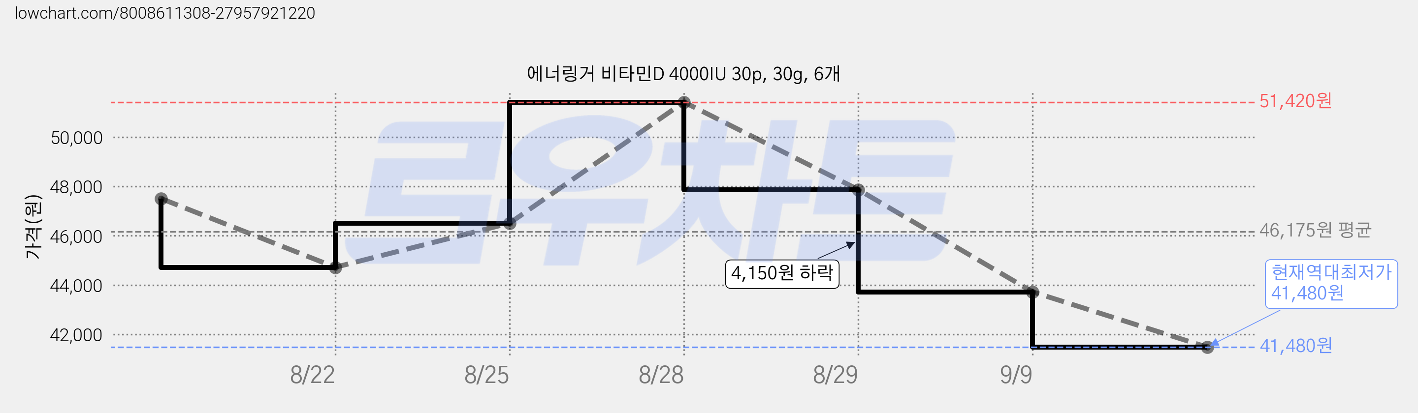 에너링거 비타민D 4000IU 30p, 30g, 6개 가격 변동 차트, 현재가 41,480원, 역대최저가