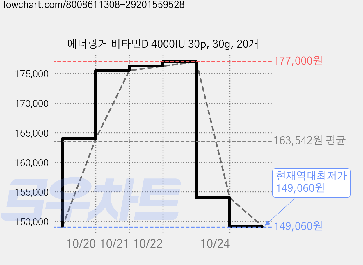 에너링거 비타민D 4000IU 30p, 30g, 20개 가격 변동 차트, 현재가 149,060원, 역대최저가