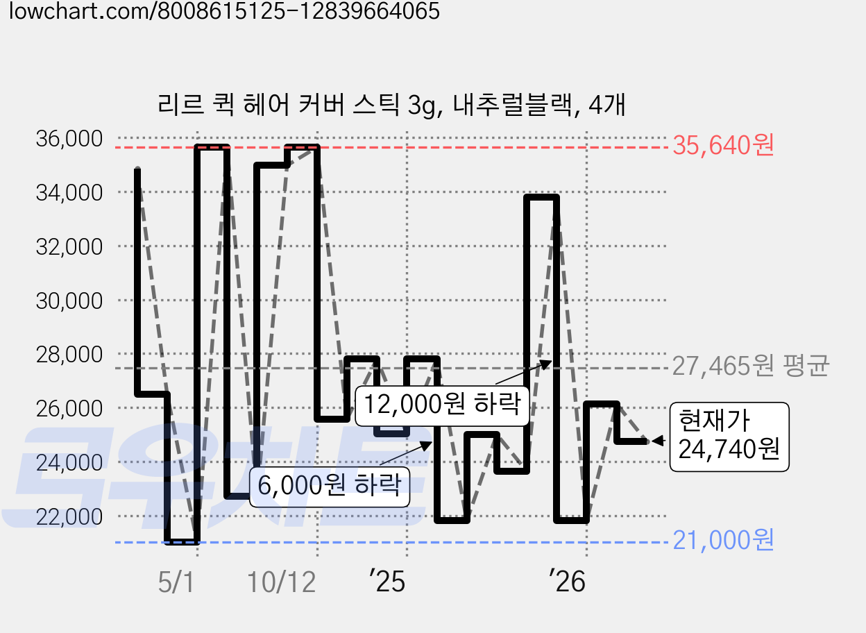 리르 퀵 헤어 커버 스틱 3g, 내추럴블랙, 4개 가격 변동 차트, 현재가 24,740원, 관측 최저가 19,620원