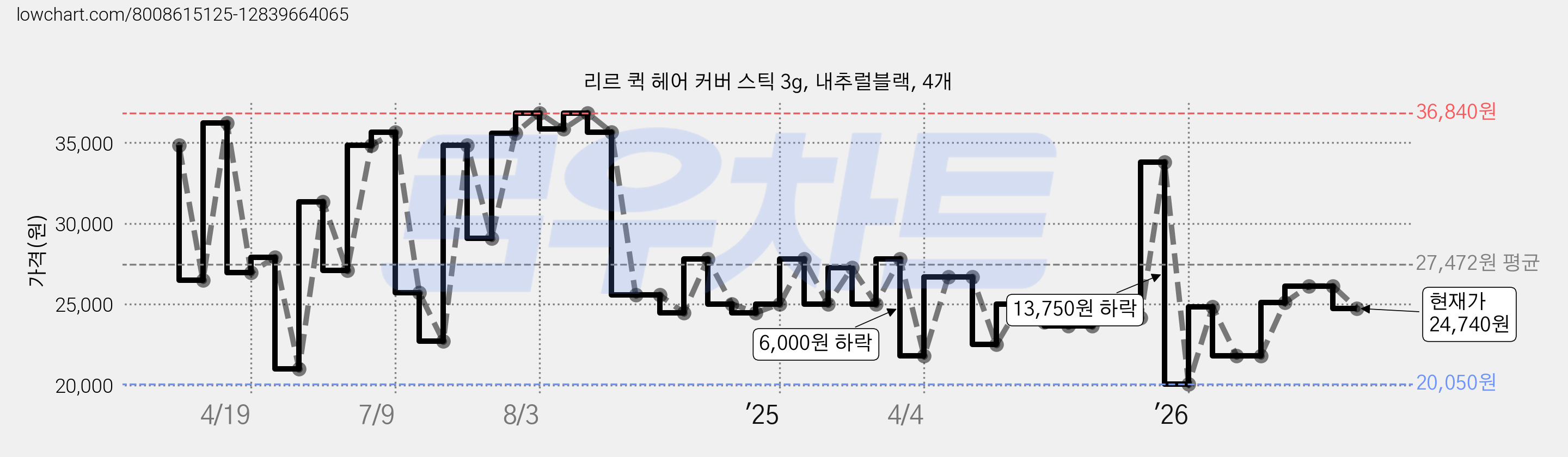 리르 퀵 헤어 커버 스틱 3g, 내추럴블랙, 4개 가격 변동 차트, 현재가 24,740원, 관측 최저가 19,620원