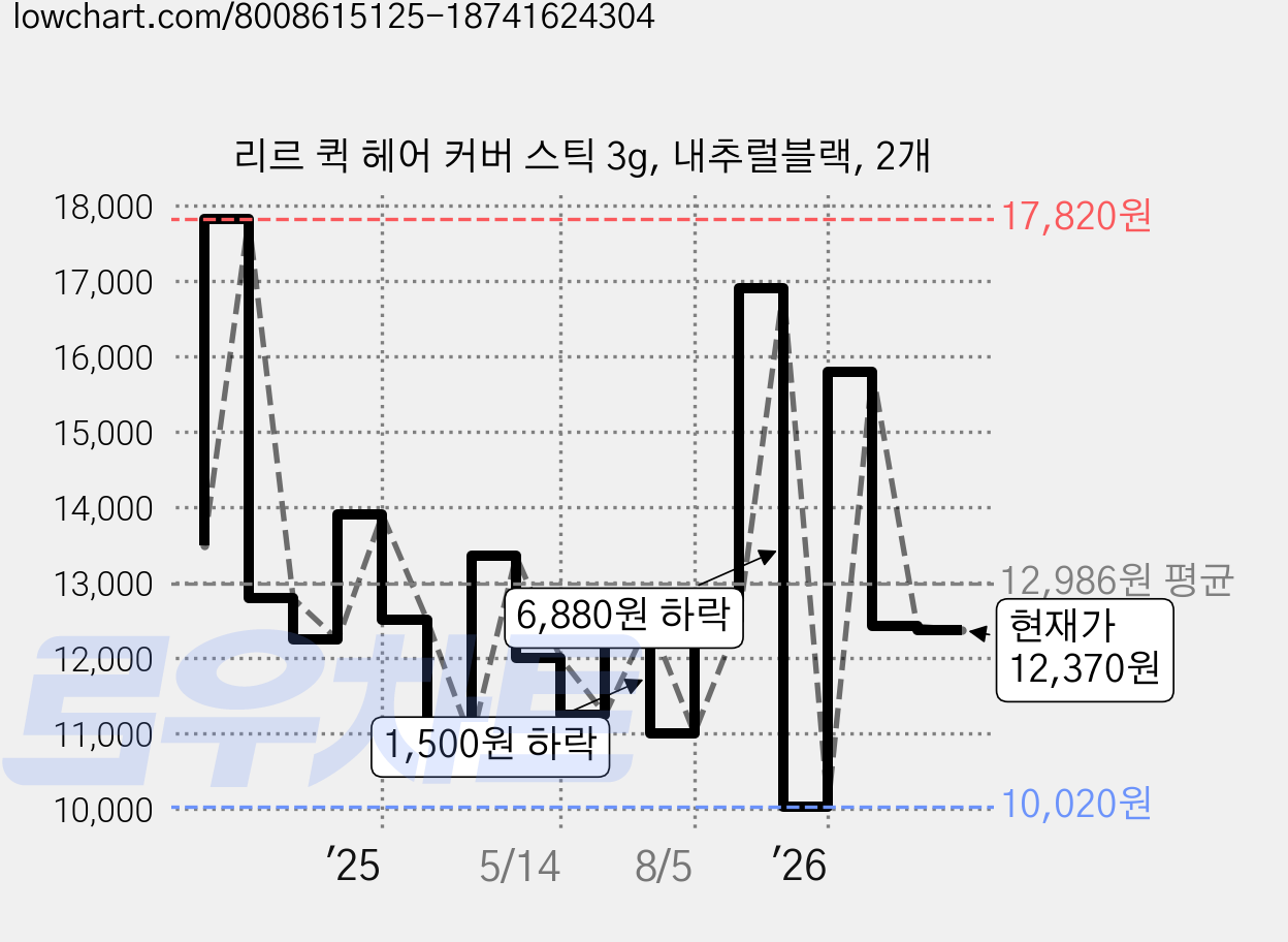 리르 퀵 헤어 커버 스틱 3g, 내추럴블랙, 2개 가격 변동 차트, 현재가 12,370원, 관측 최저가 9,810원
