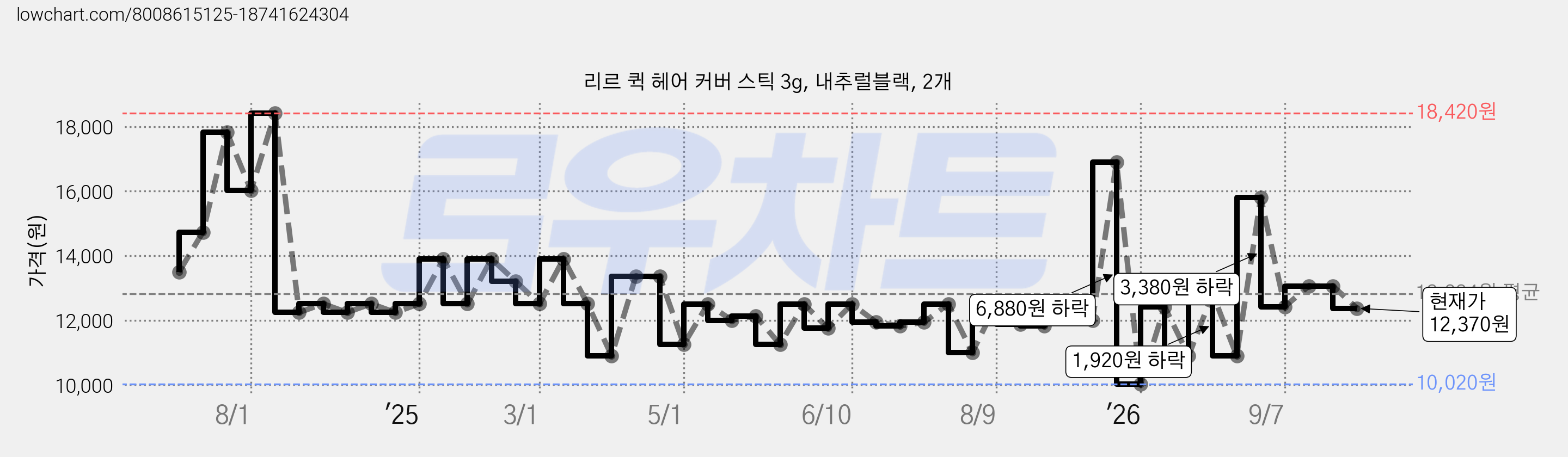 리르 퀵 헤어 커버 스틱 3g, 내추럴블랙, 2개 가격 변동 차트, 현재가 12,370원, 관측 최저가 9,810원