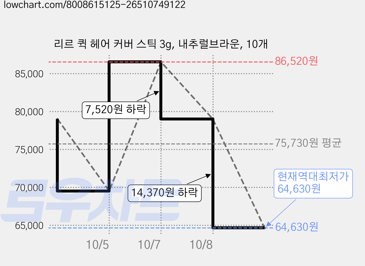 리르 퀵 헤어 커버 스틱 3g, 내추럴브라운, 10개 가격 변동 차트, 현재가 64,630원, 역대최저가