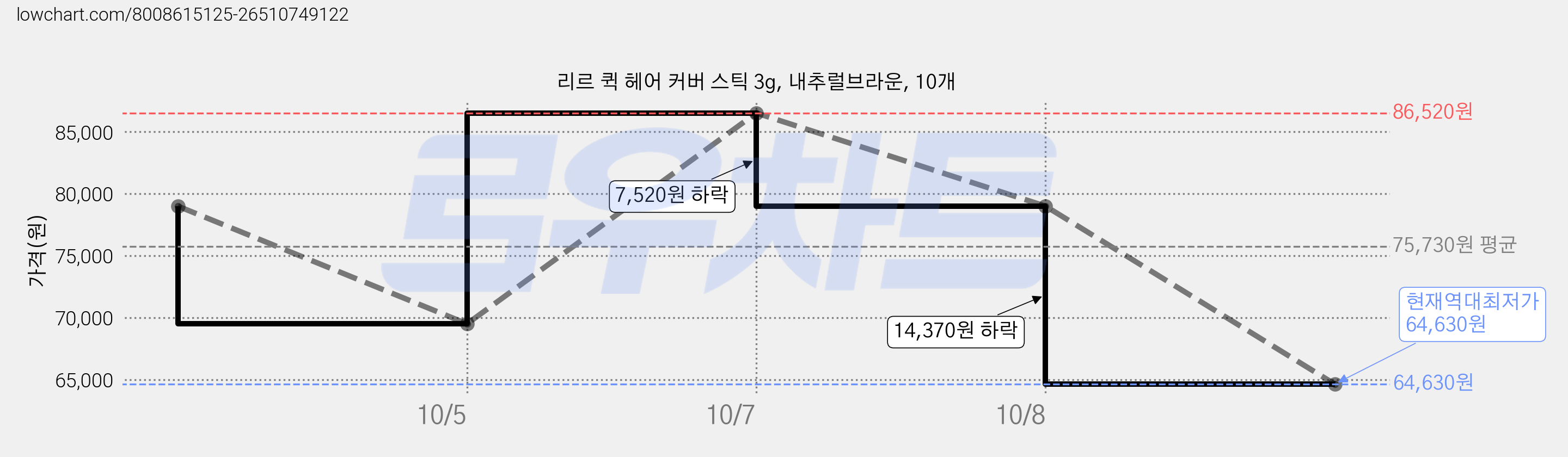 리르 퀵 헤어 커버 스틱 3g, 내추럴브라운, 10개 가격 변동 차트, 현재가 64,630원, 역대최저가