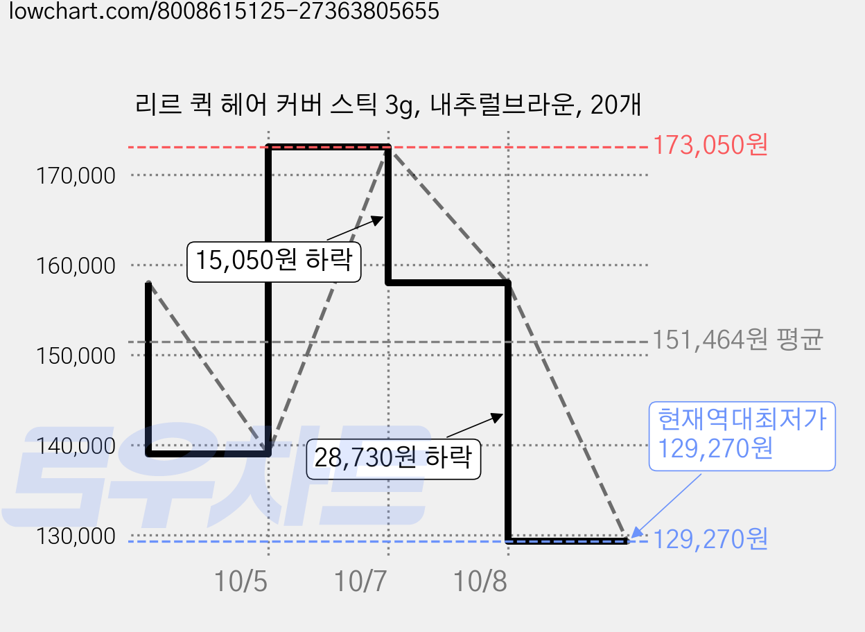 리르 퀵 헤어 커버 스틱 3g, 내추럴브라운, 20개 가격 변동 차트, 현재가 129,270원, 역대최저가