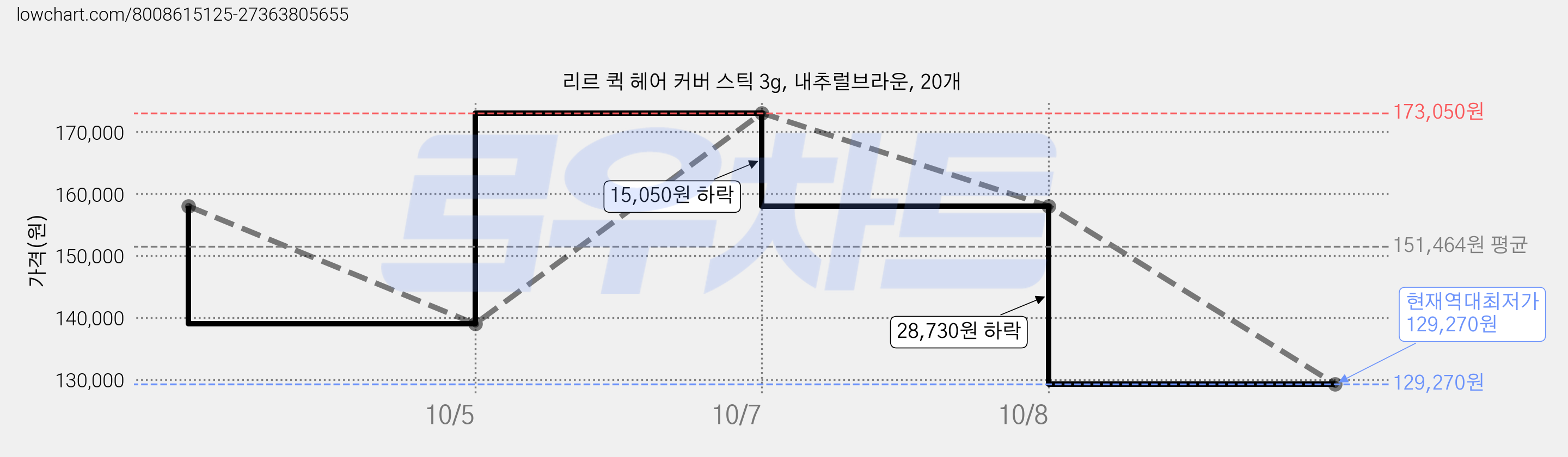 리르 퀵 헤어 커버 스틱 3g, 내추럴브라운, 20개 가격 변동 차트, 현재가 129,270원, 역대최저가