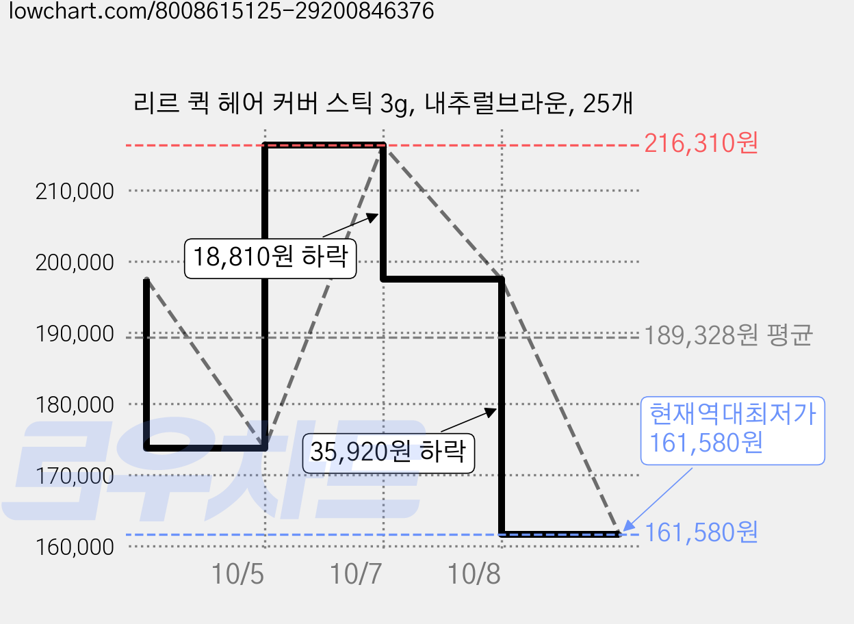 리르 퀵 헤어 커버 스틱 3g, 내추럴브라운, 25개 가격 변동 차트, 현재가 161,580원, 역대최저가