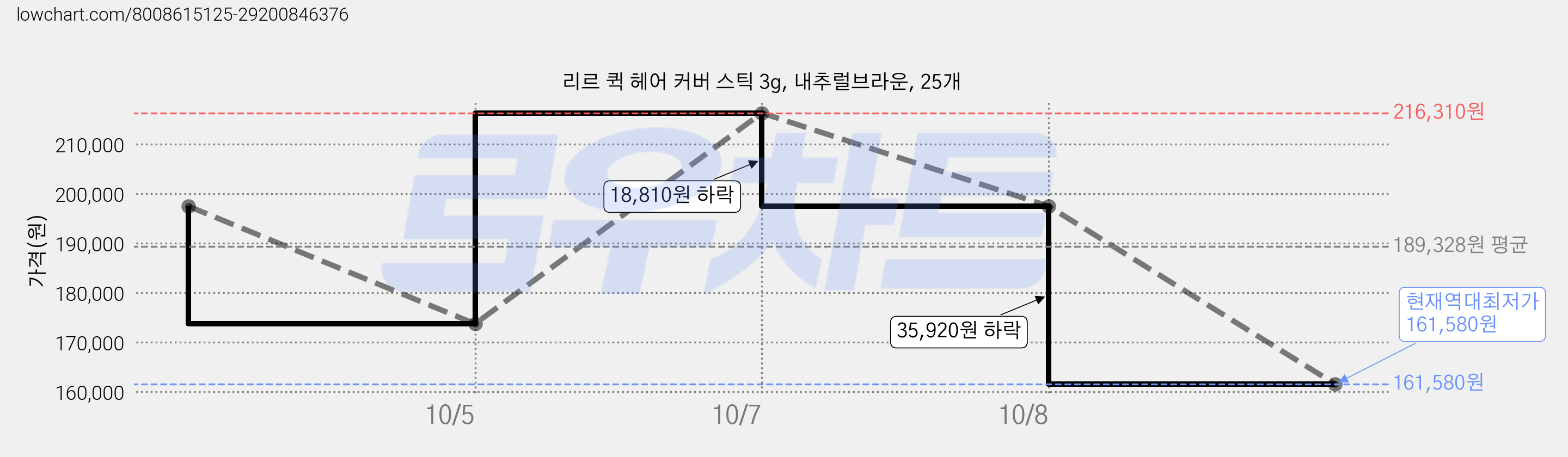 리르 퀵 헤어 커버 스틱 3g, 내추럴브라운, 25개 가격 변동 차트, 현재가 161,580원, 역대최저가