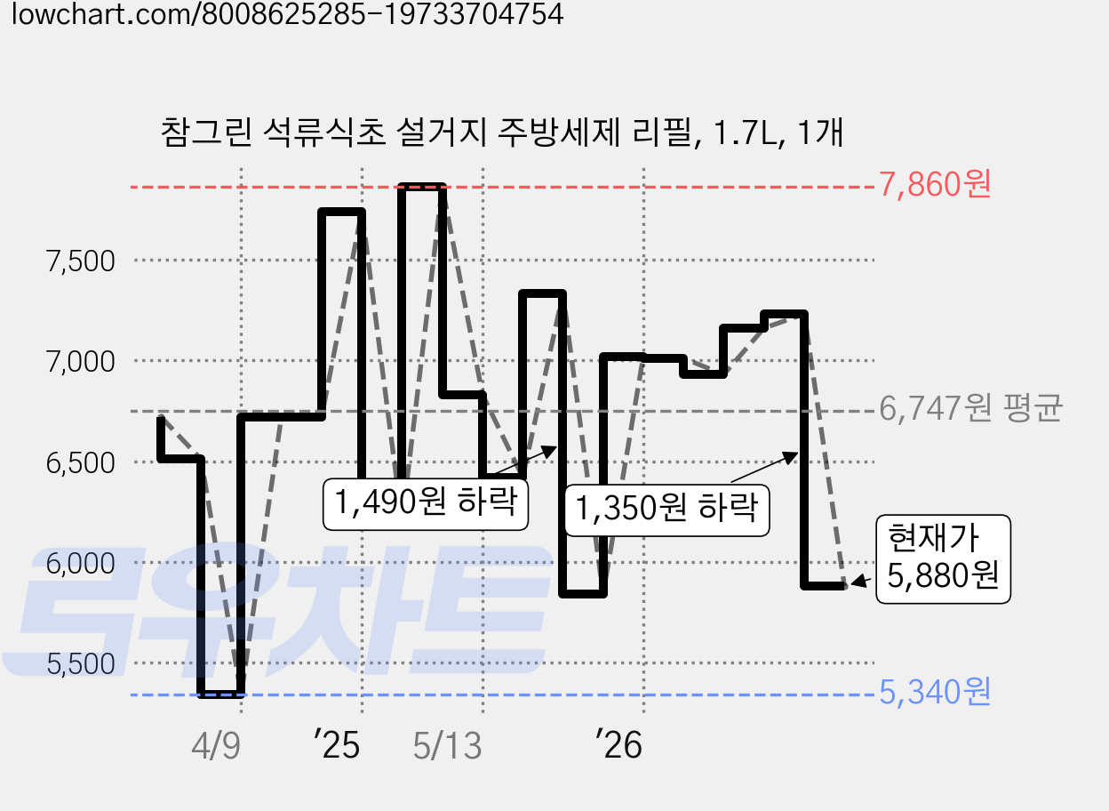 참그린 석류식초 설거지 주방세제 리필, 1.7L, 1개 가격 변동 차트, 현재가 5,880원, 관측 최저가 5,300원