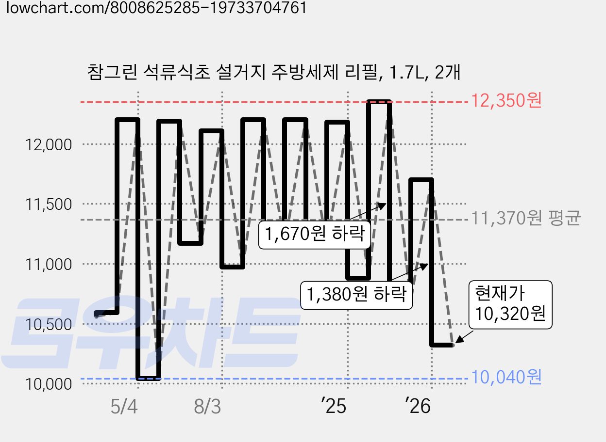 참그린 석류식초 설거지 주방세제 리필, 1.7L, 2개 가격 변동 차트, 현재가 10,320원, 관측 최저가 9,600원