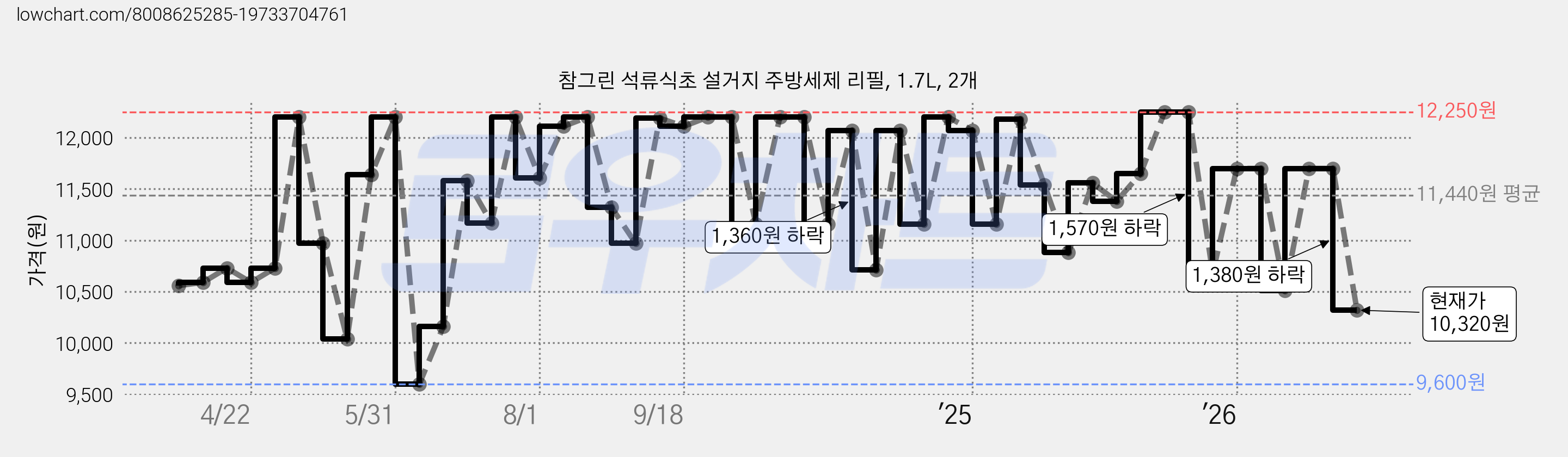 참그린 석류식초 설거지 주방세제 리필, 1.7L, 2개 가격 변동 차트, 현재가 10,320원, 관측 최저가 9,600원
