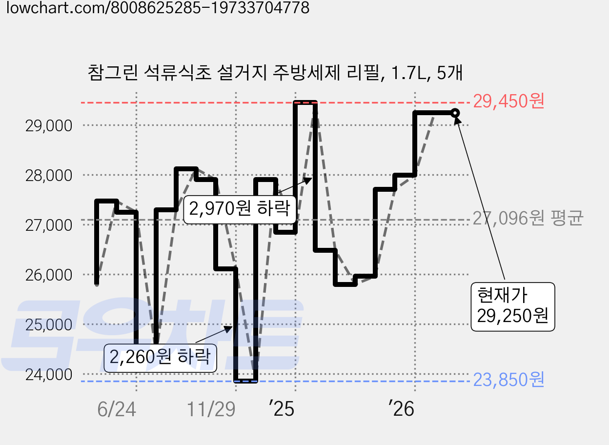 참그린 석류식초 설거지 주방세제 리필, 1.7L, 5개 가격 변동 차트, 현재가 29,250원, 관측 최저가 23,850원