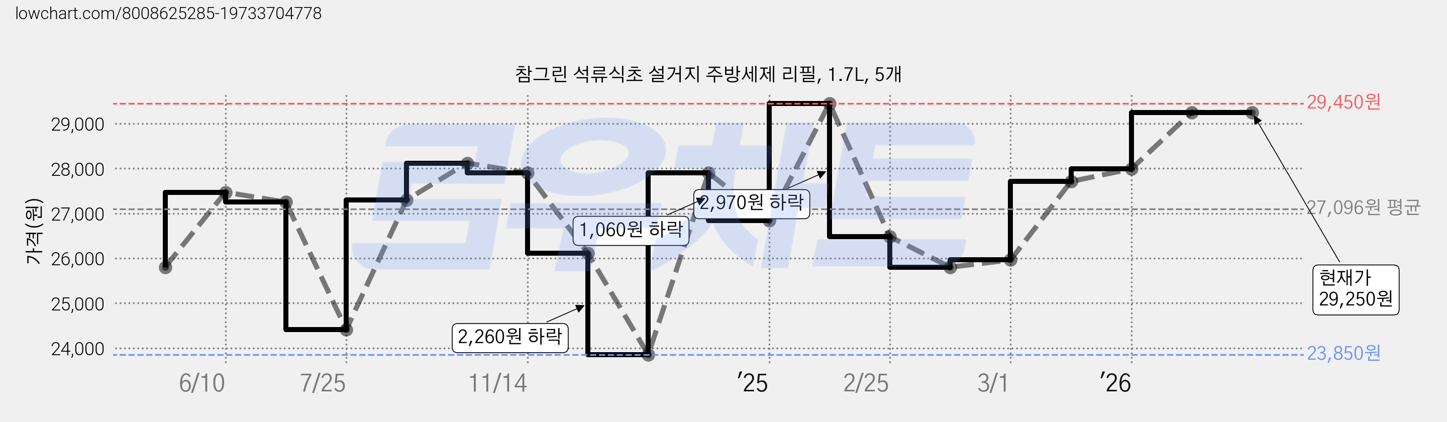 참그린 석류식초 설거지 주방세제 리필, 1.7L, 5개 가격 변동 차트, 현재가 29,250원, 관측 최저가 23,850원