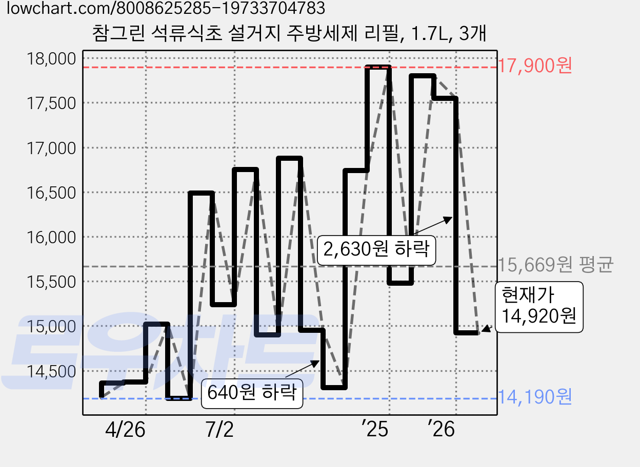 참그린 석류식초 설거지 주방세제 리필, 1.7L, 3개 가격 변동 차트, 현재가 14,920원, 관측 최저가 14,190원