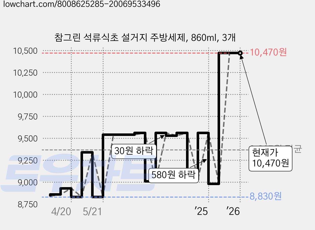 참그린 석류식초 설거지 주방세제, 860ml, 3개 가격 변동 차트, 현재가 10,470원, 관측 최저가 8,830원