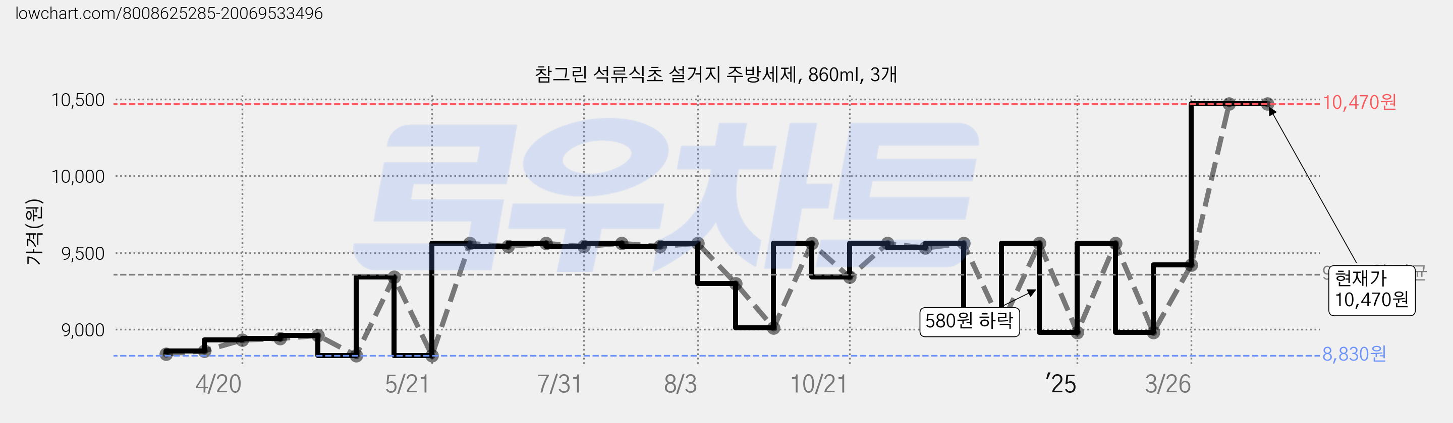 참그린 석류식초 설거지 주방세제, 860ml, 3개 가격 변동 차트, 현재가 10,470원, 관측 최저가 8,830원