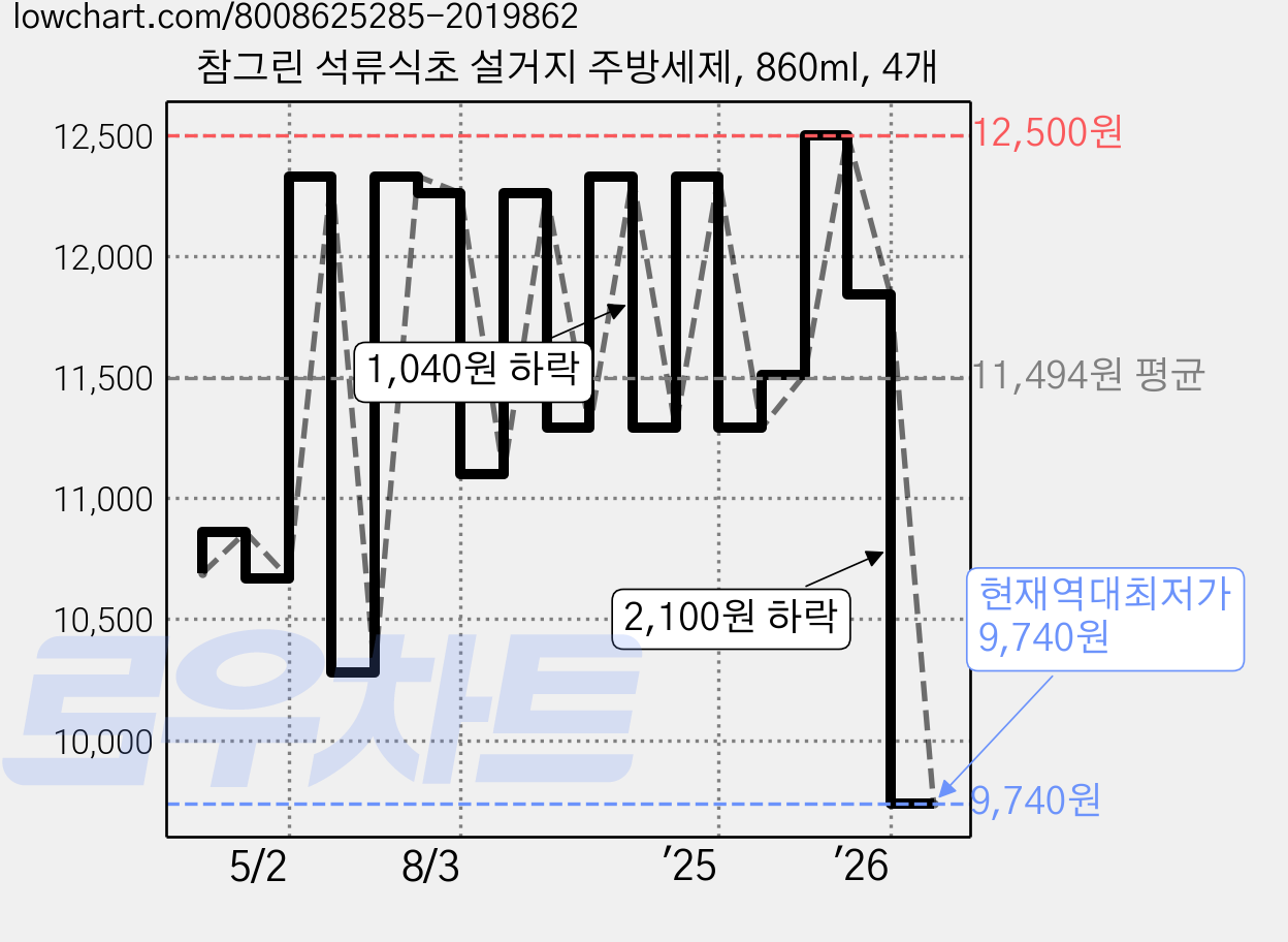 참그린 석류식초 설거지 주방세제, 860ml, 4개 가격 변동 차트, 현재가 9,740원, 역대최저가