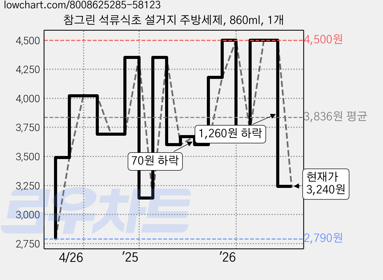 참그린 석류식초 설거지 주방세제, 860ml, 1개 가격 변동 차트, 현재가 3,240원, 관측 최저가 2,790원