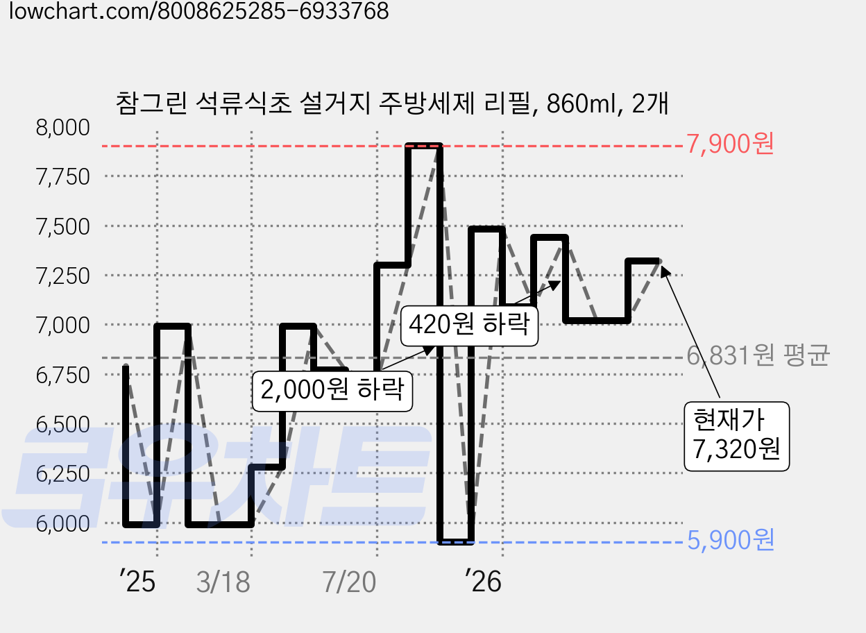 참그린 석류식초 설거지 주방세제 리필, 860ml, 2개 가격 변동 차트, 현재가 7,320원, 관측 최저가 5,900원