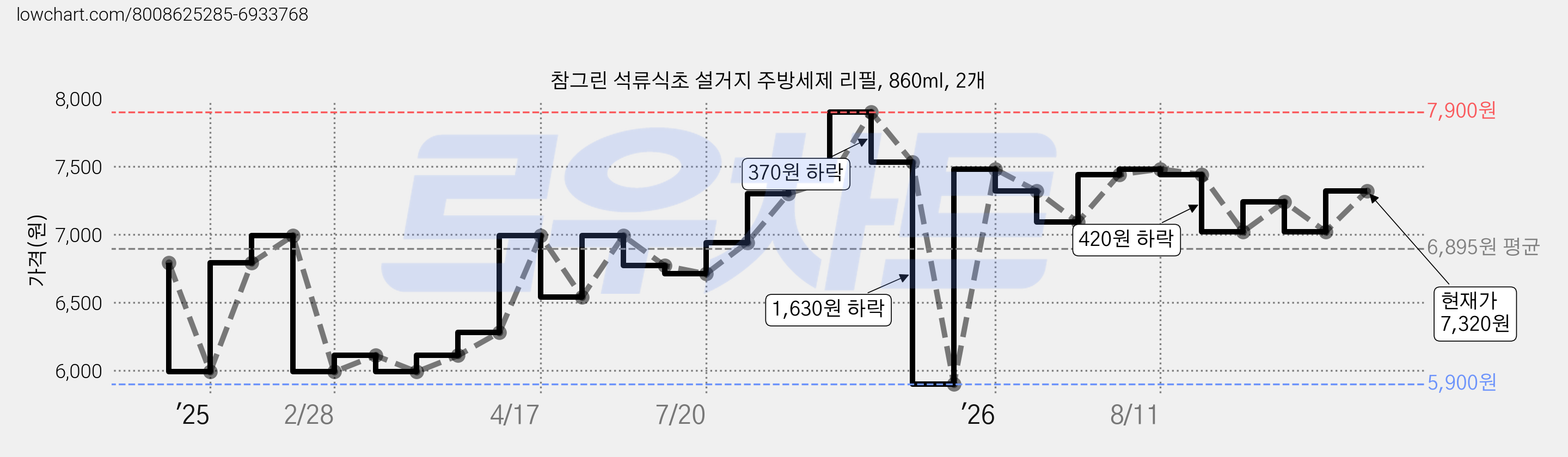 참그린 석류식초 설거지 주방세제 리필, 860ml, 2개 가격 변동 차트, 현재가 7,320원, 관측 최저가 5,900원